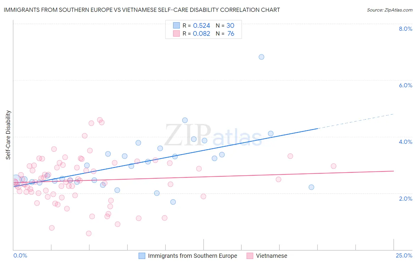 Immigrants from Southern Europe vs Vietnamese Self-Care Disability