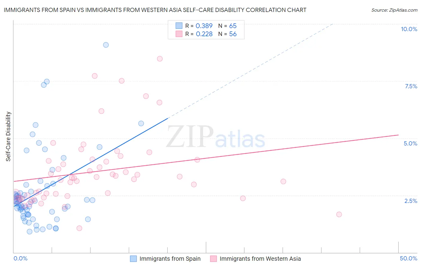 Immigrants from Spain vs Immigrants from Western Asia Self-Care Disability