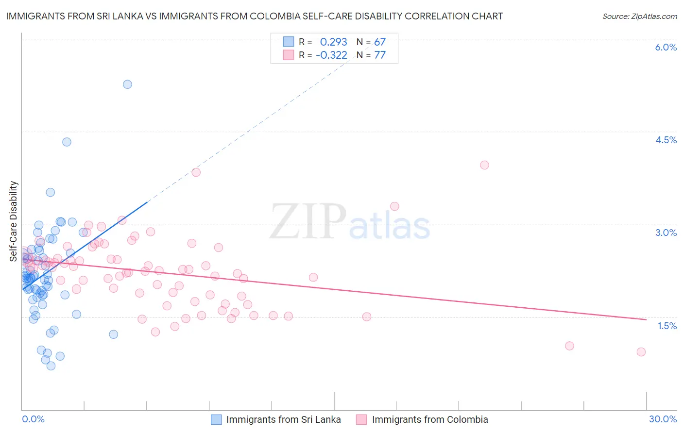 Immigrants from Sri Lanka vs Immigrants from Colombia Self-Care Disability