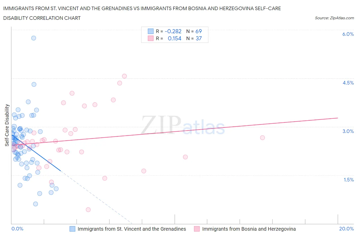 Immigrants from St. Vincent and the Grenadines vs Immigrants from Bosnia and Herzegovina Self-Care Disability