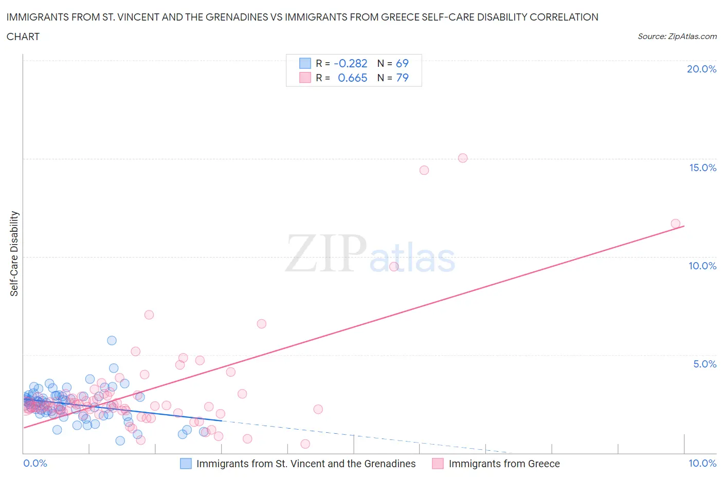 Immigrants from St. Vincent and the Grenadines vs Immigrants from Greece Self-Care Disability