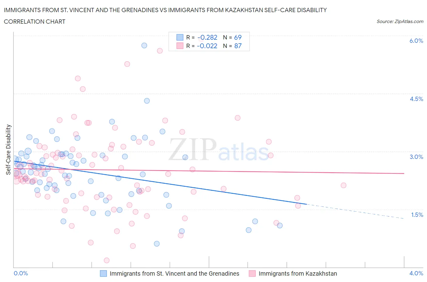 Immigrants from St. Vincent and the Grenadines vs Immigrants from Kazakhstan Self-Care Disability