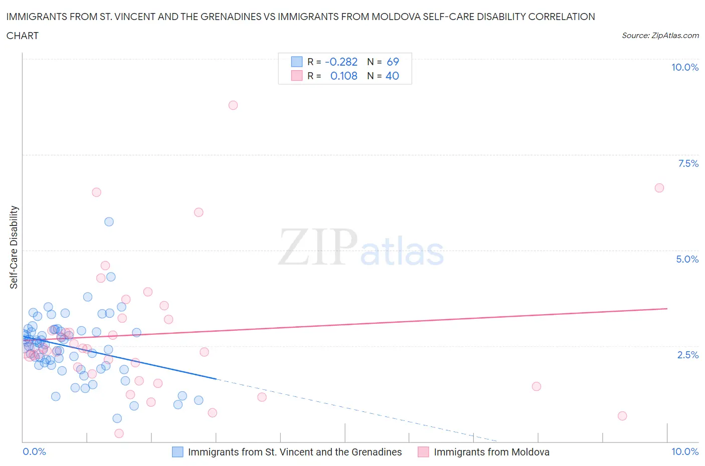 Immigrants from St. Vincent and the Grenadines vs Immigrants from Moldova Self-Care Disability