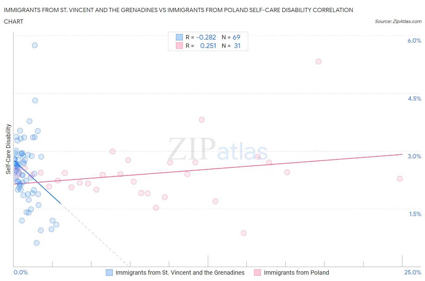 Immigrants from St. Vincent and the Grenadines vs Immigrants from Poland Self-Care Disability