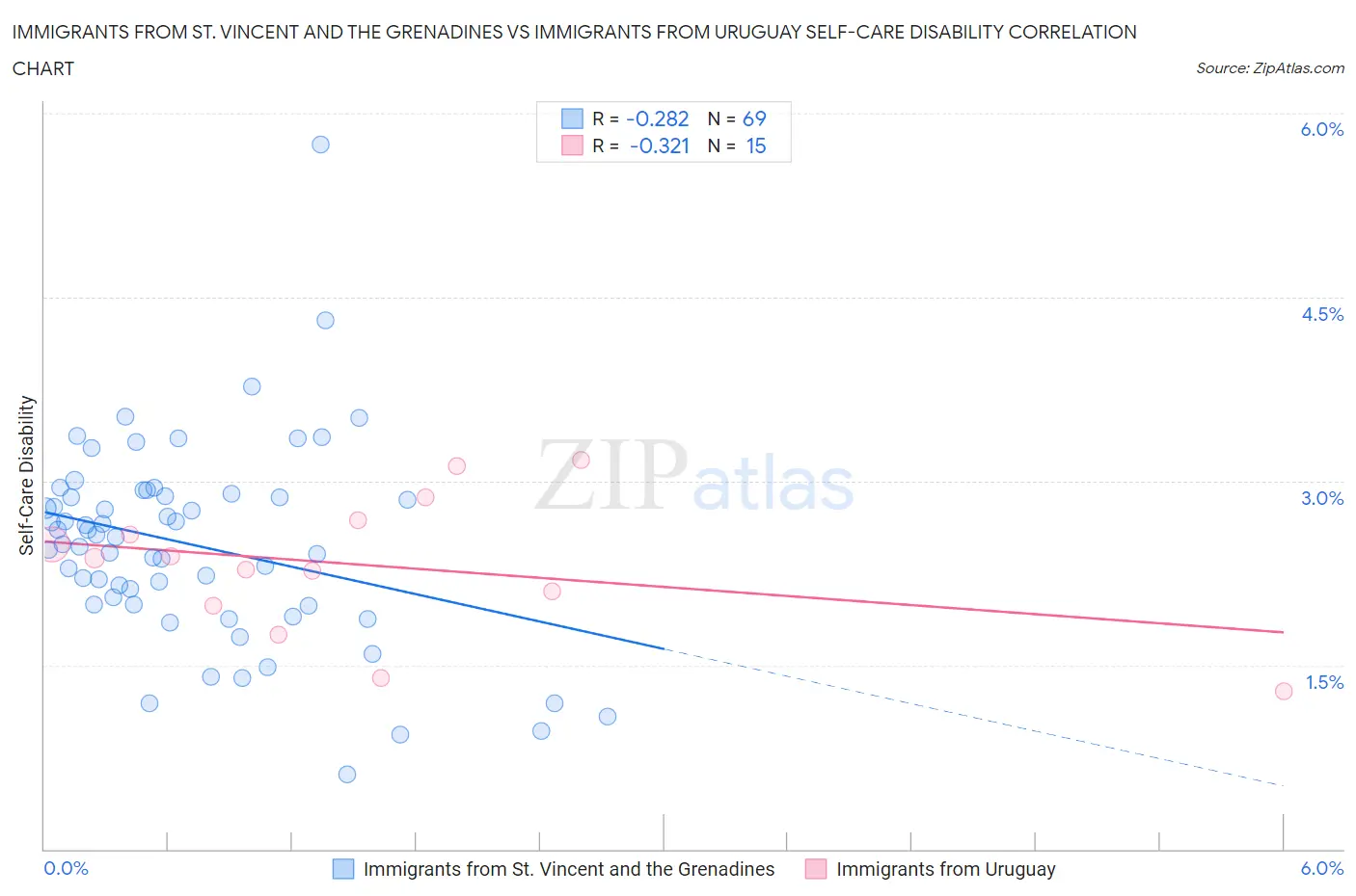 Immigrants from St. Vincent and the Grenadines vs Immigrants from Uruguay Self-Care Disability