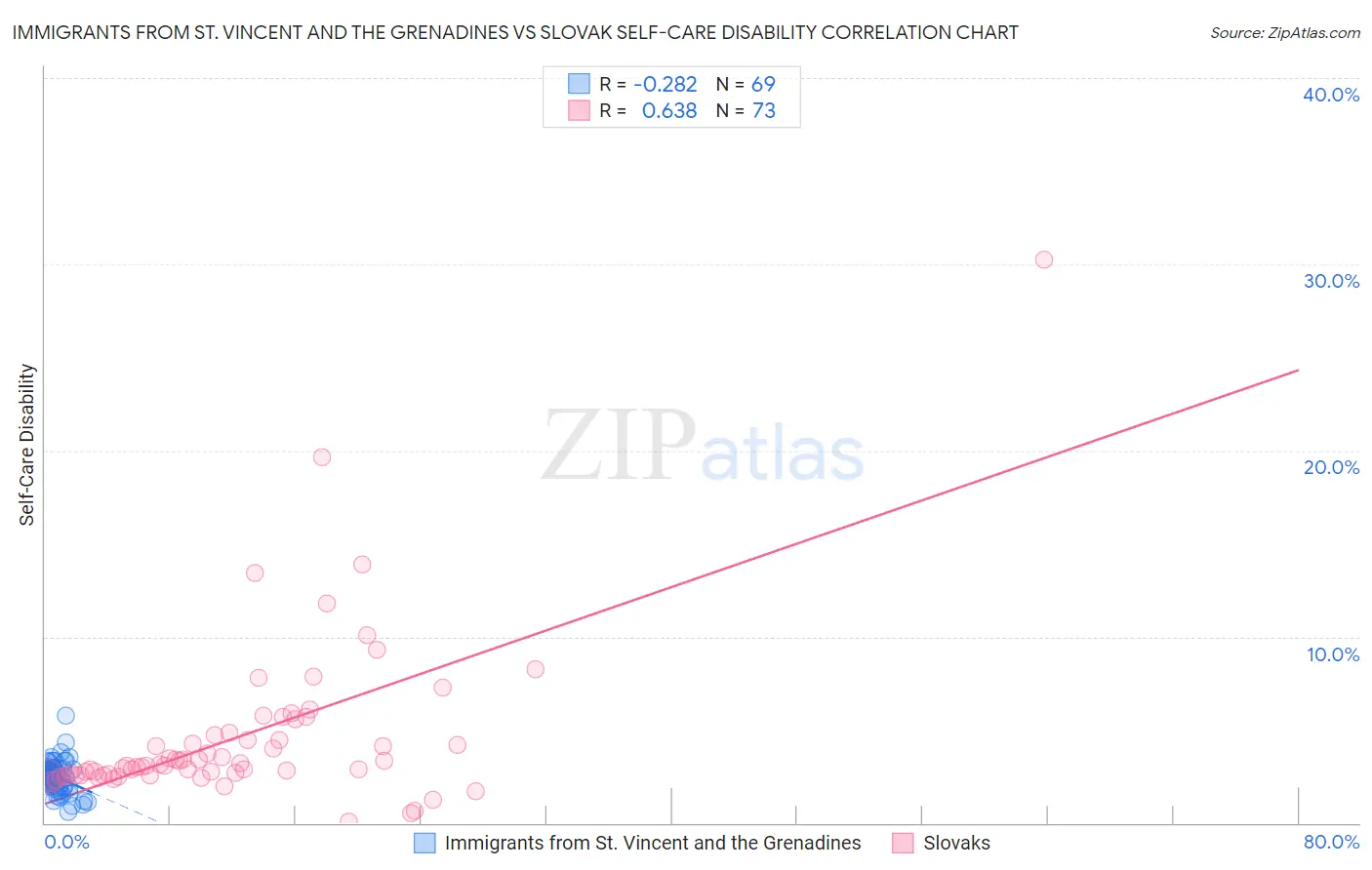 Immigrants from St. Vincent and the Grenadines vs Slovak Self-Care Disability