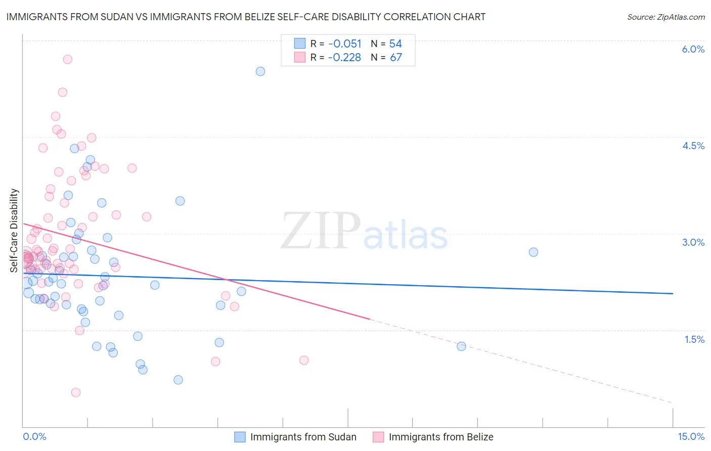 Immigrants from Sudan vs Immigrants from Belize Self-Care Disability