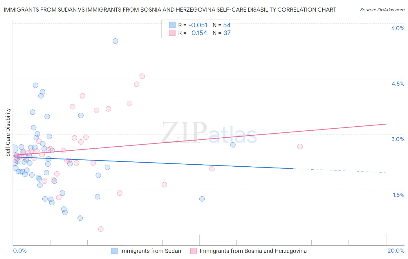 Immigrants from Sudan vs Immigrants from Bosnia and Herzegovina Self-Care Disability