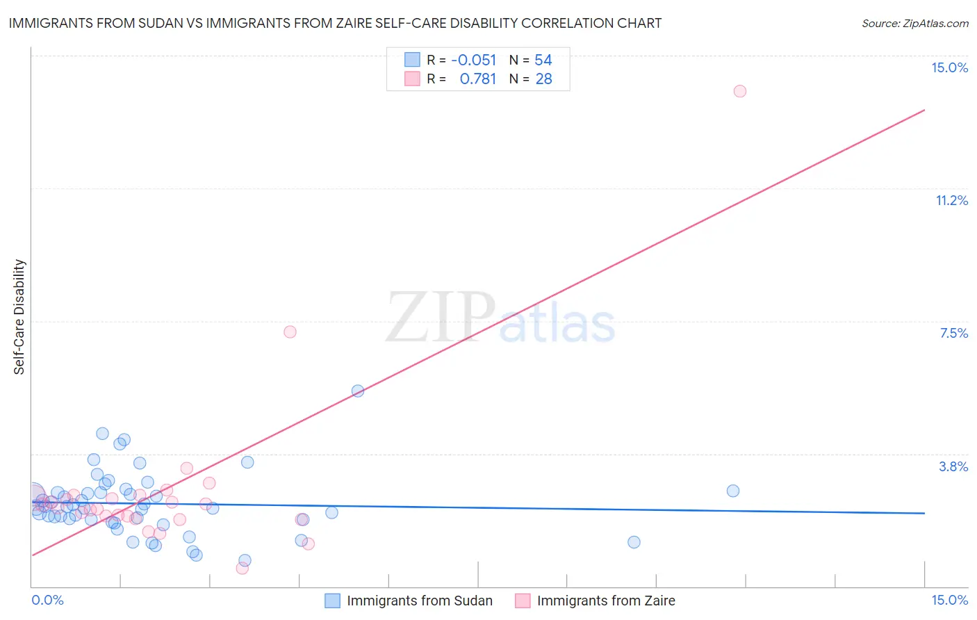 Immigrants from Sudan vs Immigrants from Zaire Self-Care Disability