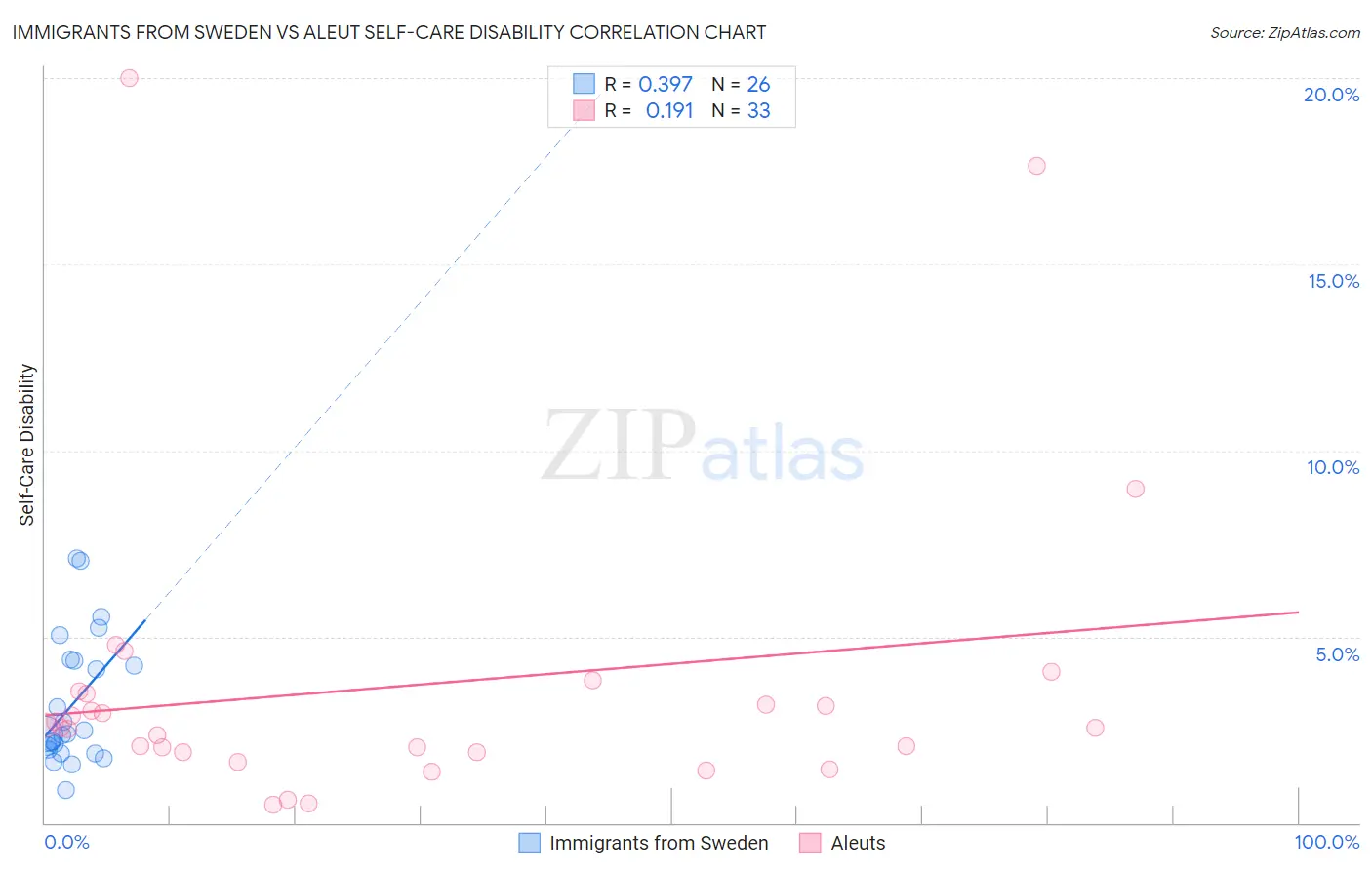 Immigrants from Sweden vs Aleut Self-Care Disability