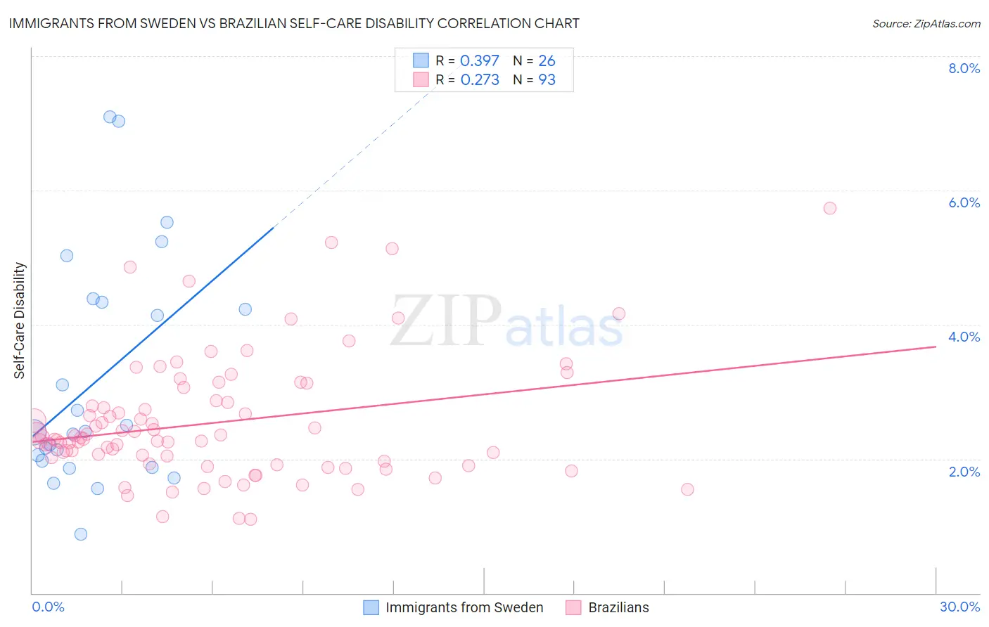 Immigrants from Sweden vs Brazilian Self-Care Disability