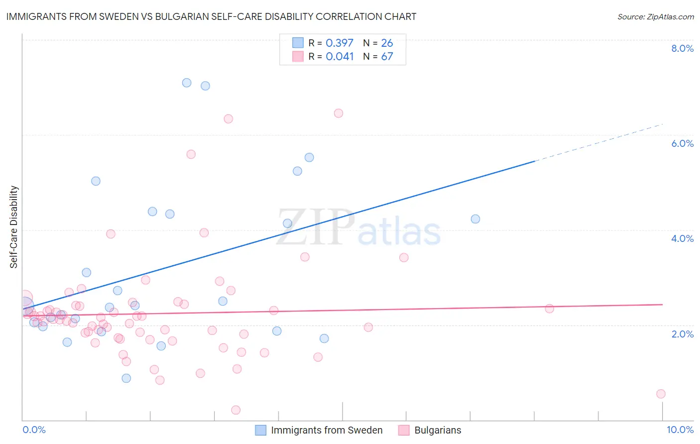 Immigrants from Sweden vs Bulgarian Self-Care Disability