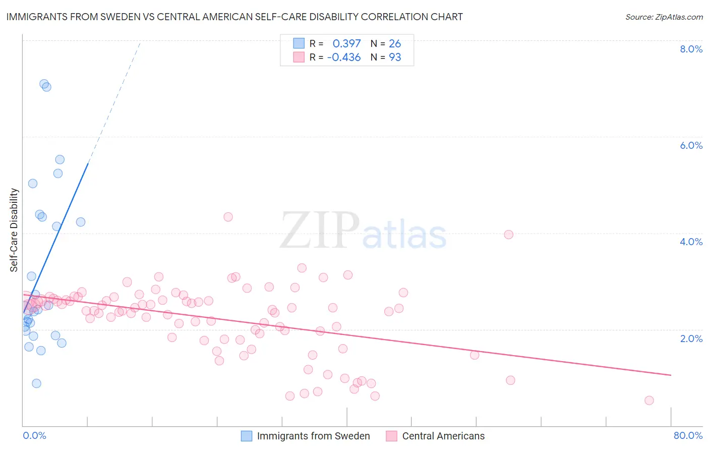 Immigrants from Sweden vs Central American Self-Care Disability