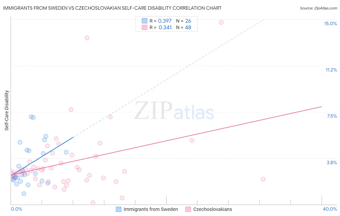 Immigrants from Sweden vs Czechoslovakian Self-Care Disability