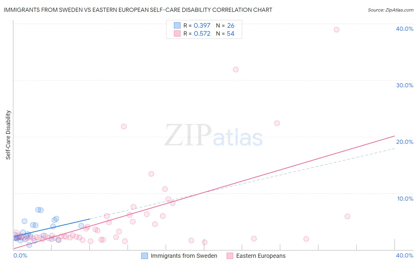 Immigrants from Sweden vs Eastern European Self-Care Disability