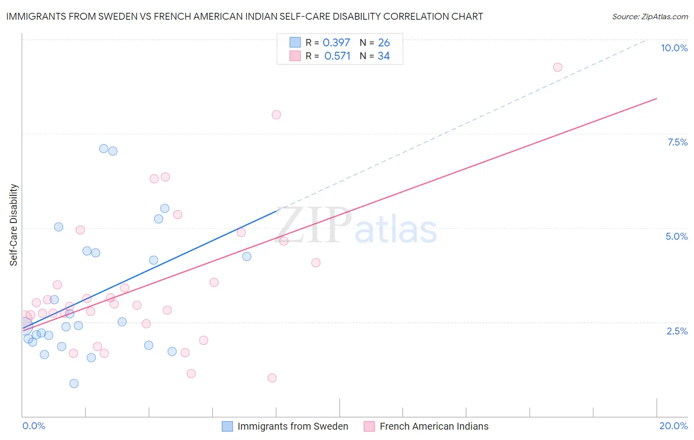 Immigrants from Sweden vs French American Indian Self-Care Disability