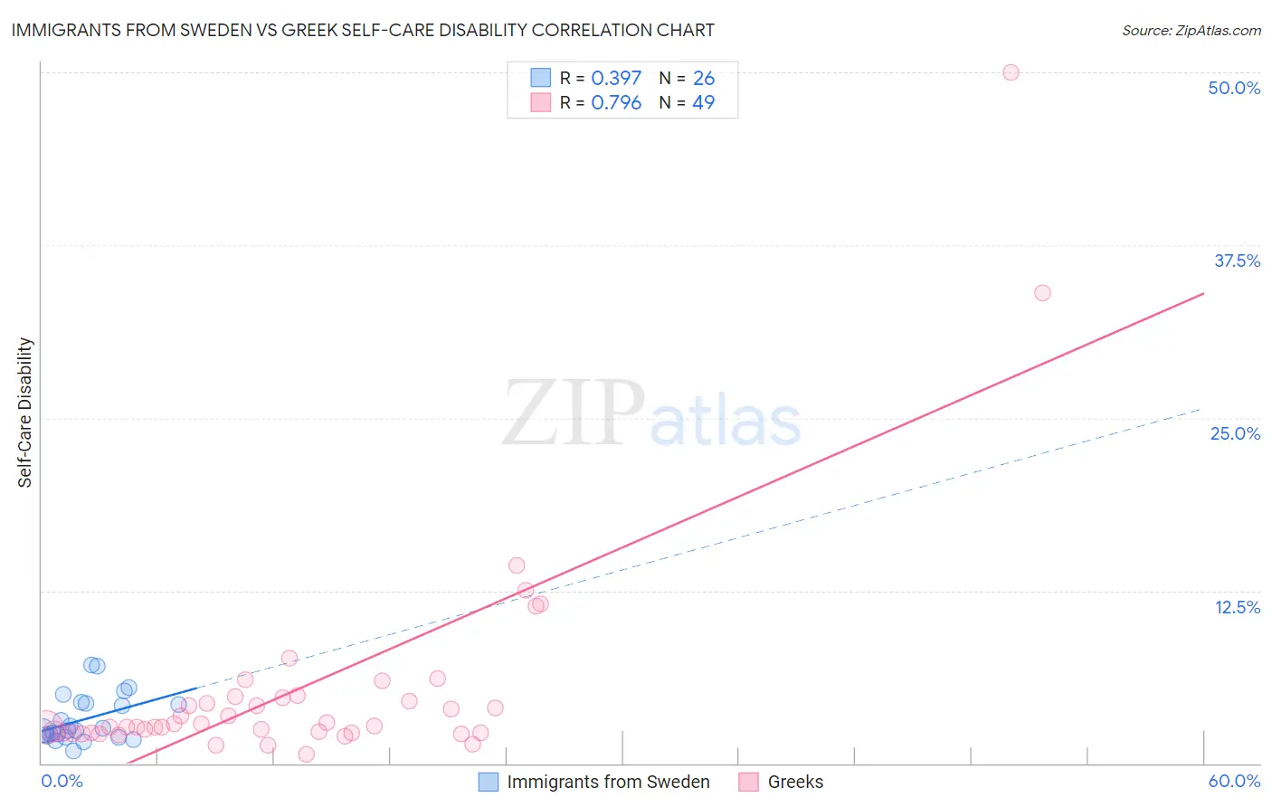 Immigrants from Sweden vs Greek Self-Care Disability