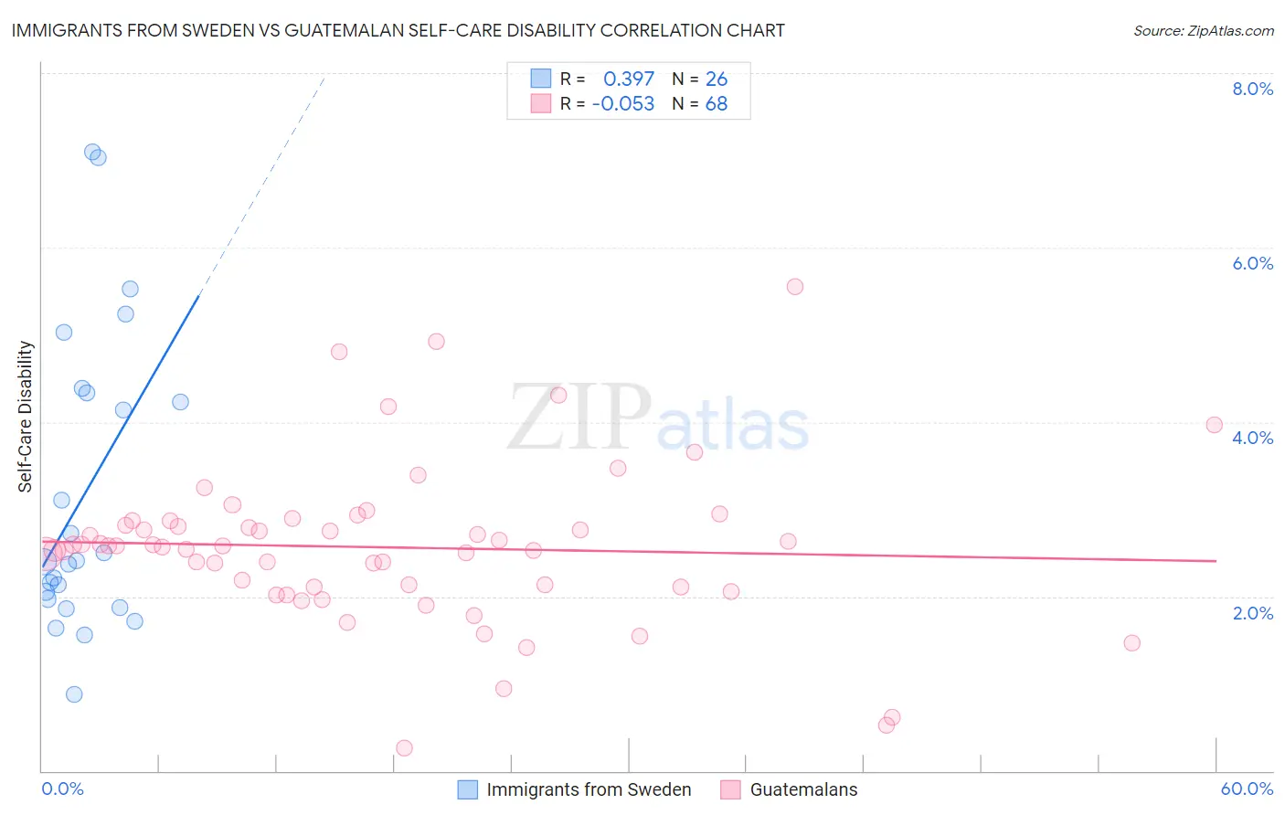 Immigrants from Sweden vs Guatemalan Self-Care Disability