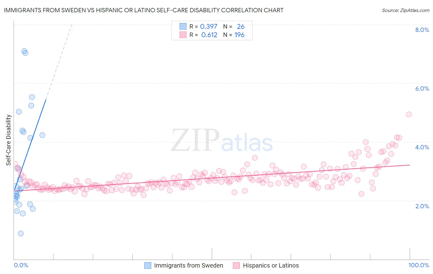 Immigrants from Sweden vs Hispanic or Latino Self-Care Disability