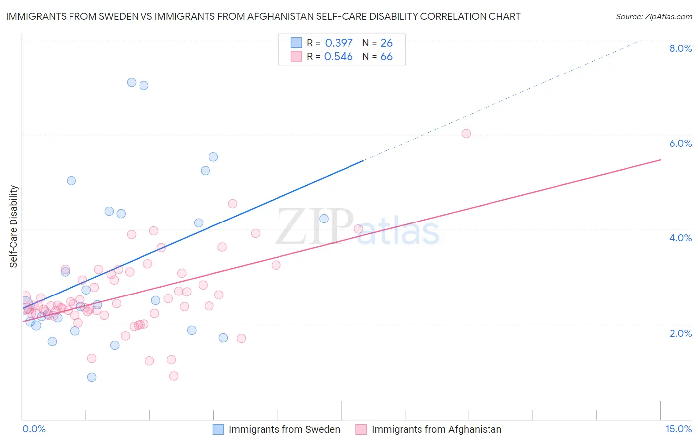 Immigrants from Sweden vs Immigrants from Afghanistan Self-Care Disability