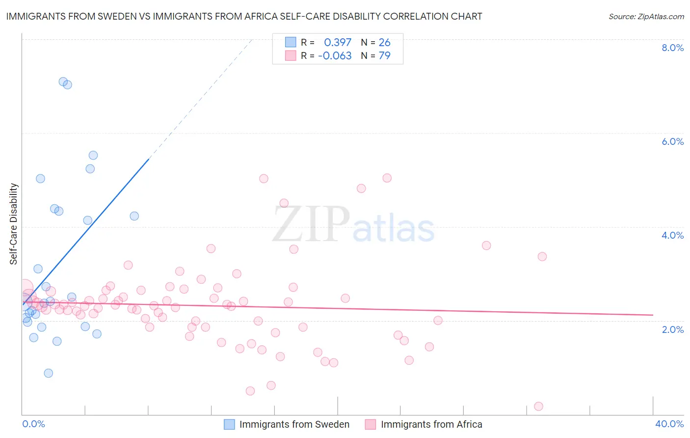 Immigrants from Sweden vs Immigrants from Africa Self-Care Disability