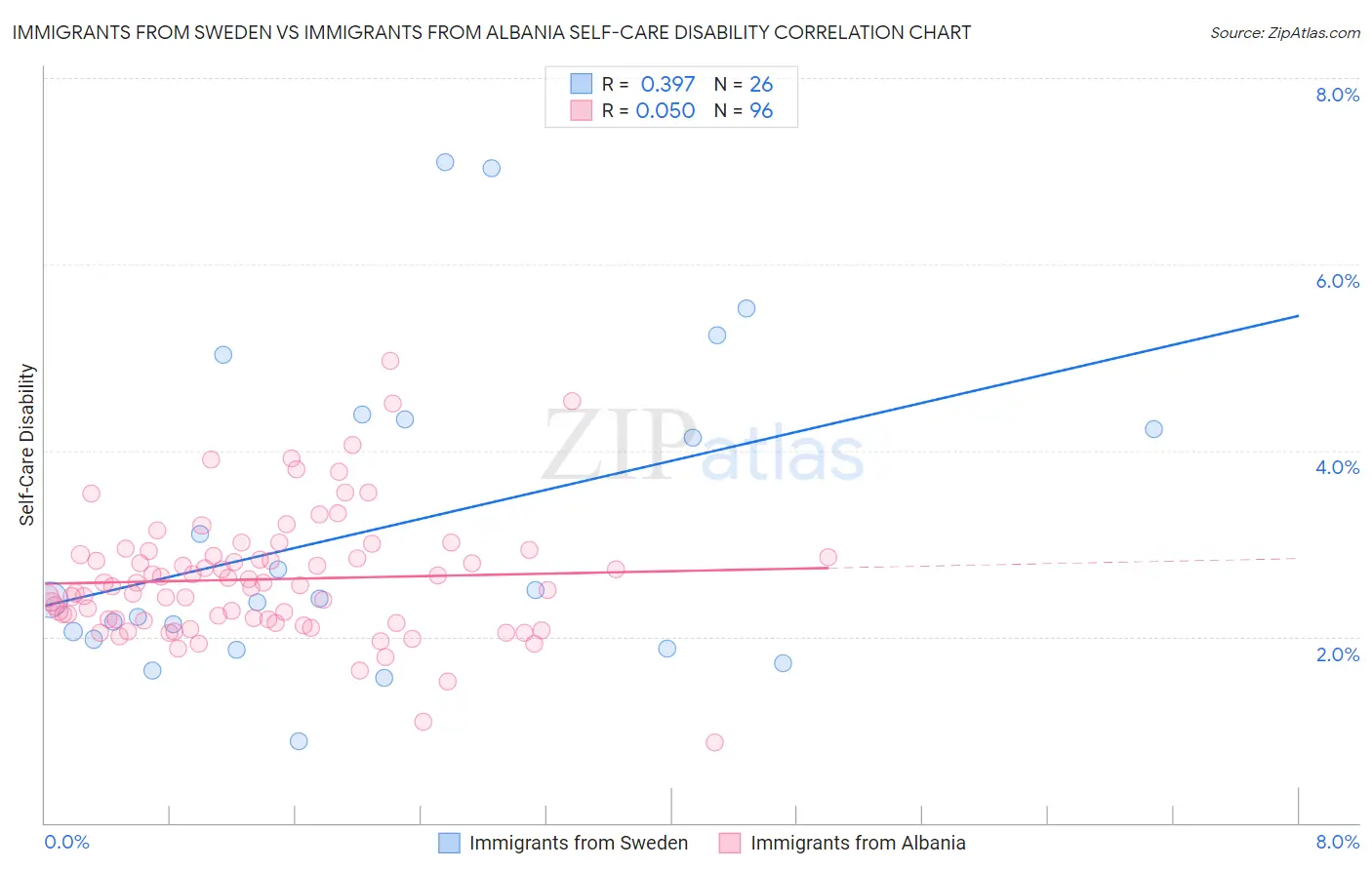 Immigrants from Sweden vs Immigrants from Albania Self-Care Disability