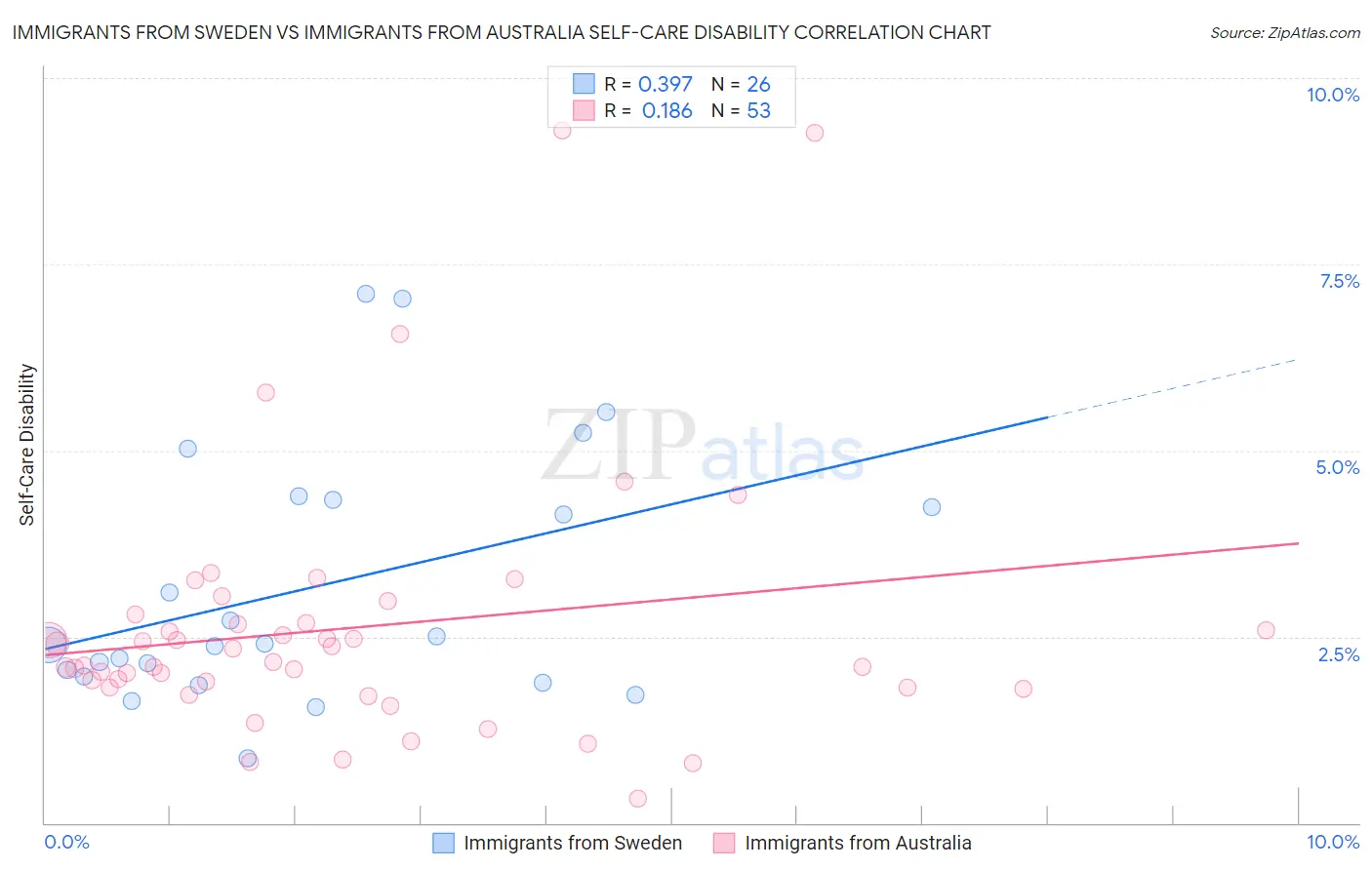 Immigrants from Sweden vs Immigrants from Australia Self-Care Disability