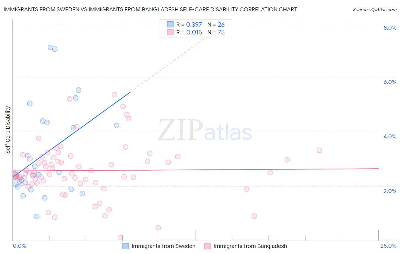 Immigrants from Sweden vs Immigrants from Bangladesh Self-Care Disability