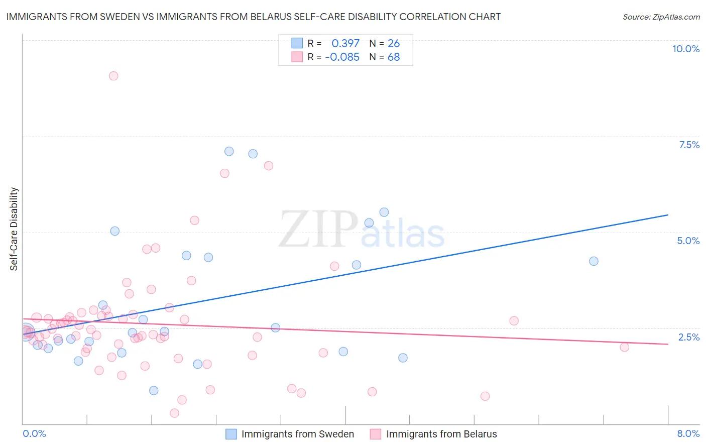 Immigrants from Sweden vs Immigrants from Belarus Self-Care Disability