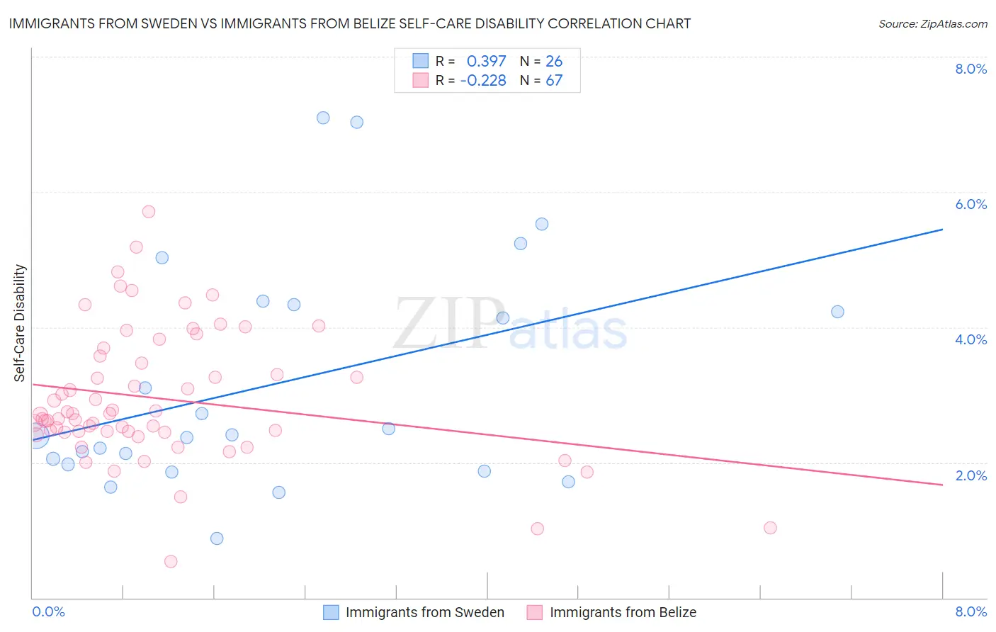 Immigrants from Sweden vs Immigrants from Belize Self-Care Disability