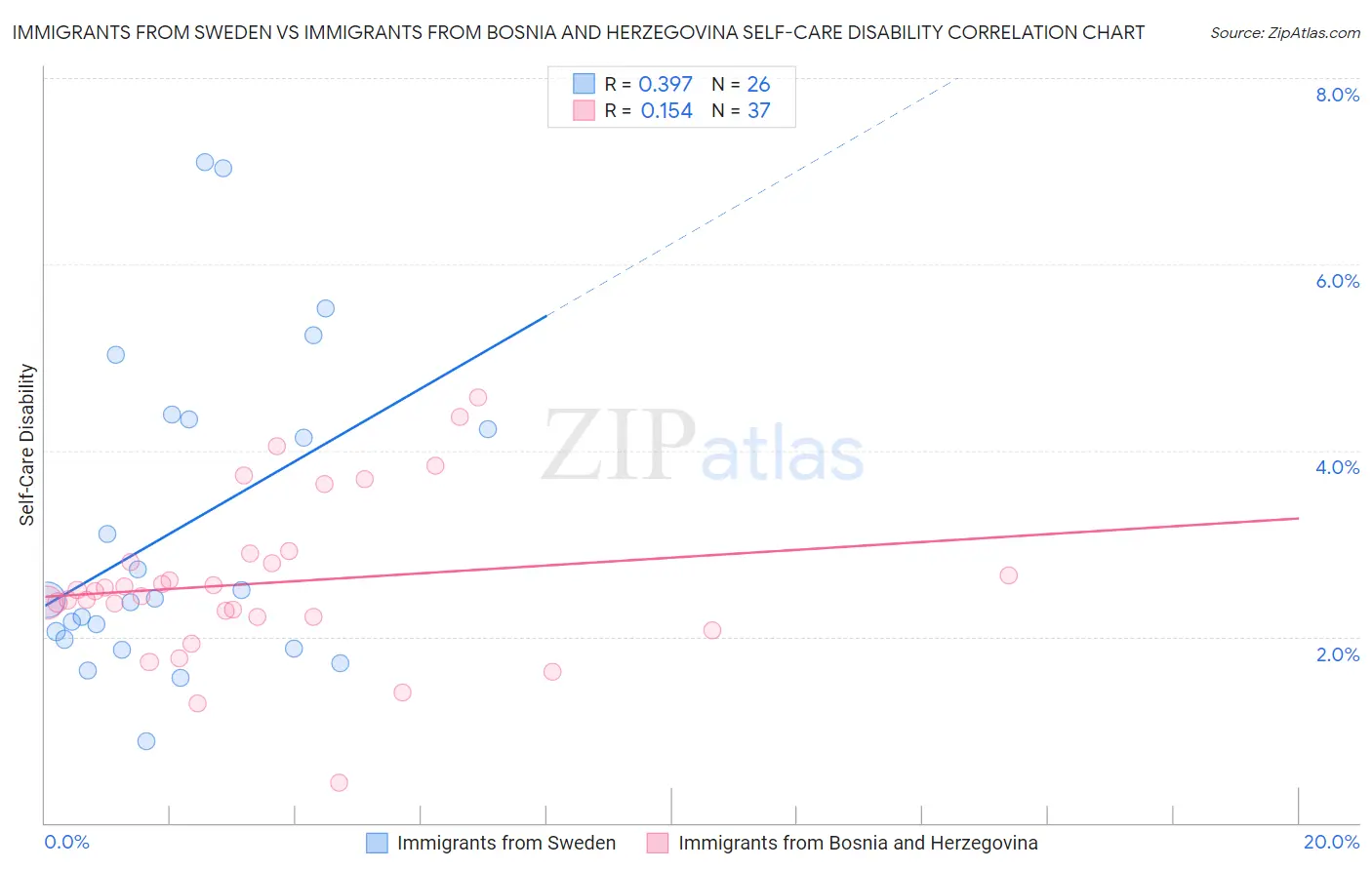 Immigrants from Sweden vs Immigrants from Bosnia and Herzegovina Self-Care Disability