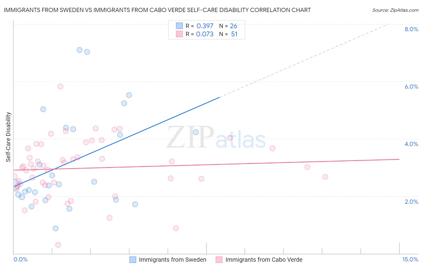 Immigrants from Sweden vs Immigrants from Cabo Verde Self-Care Disability