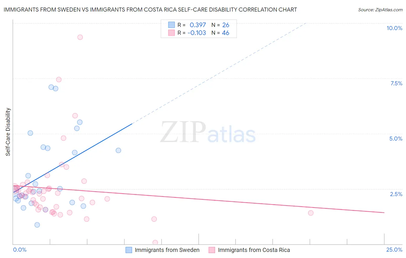 Immigrants from Sweden vs Immigrants from Costa Rica Self-Care Disability