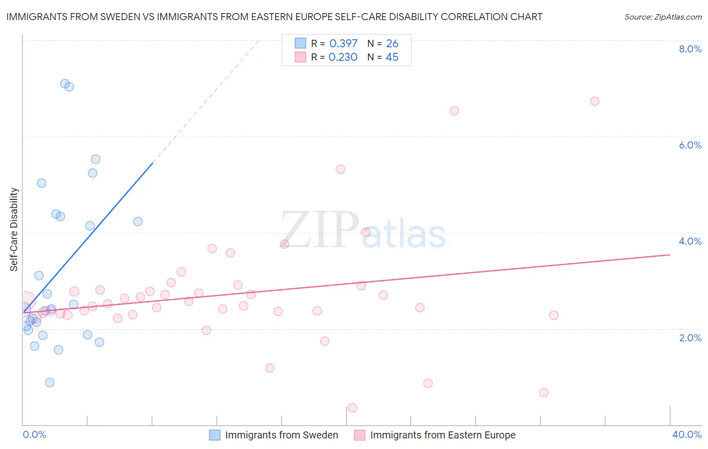 Immigrants from Sweden vs Immigrants from Eastern Europe Self-Care Disability