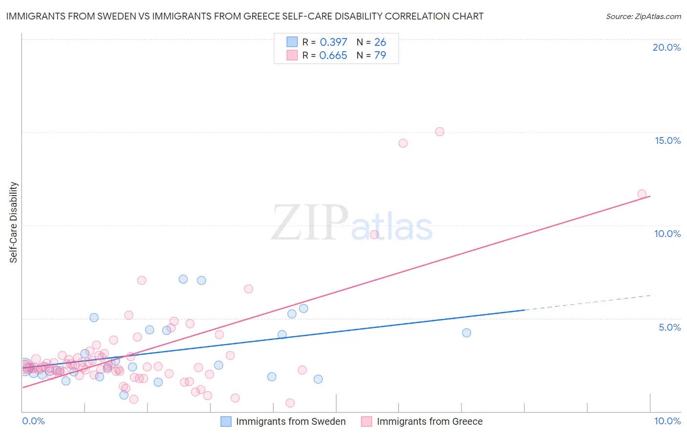 Immigrants from Sweden vs Immigrants from Greece Self-Care Disability