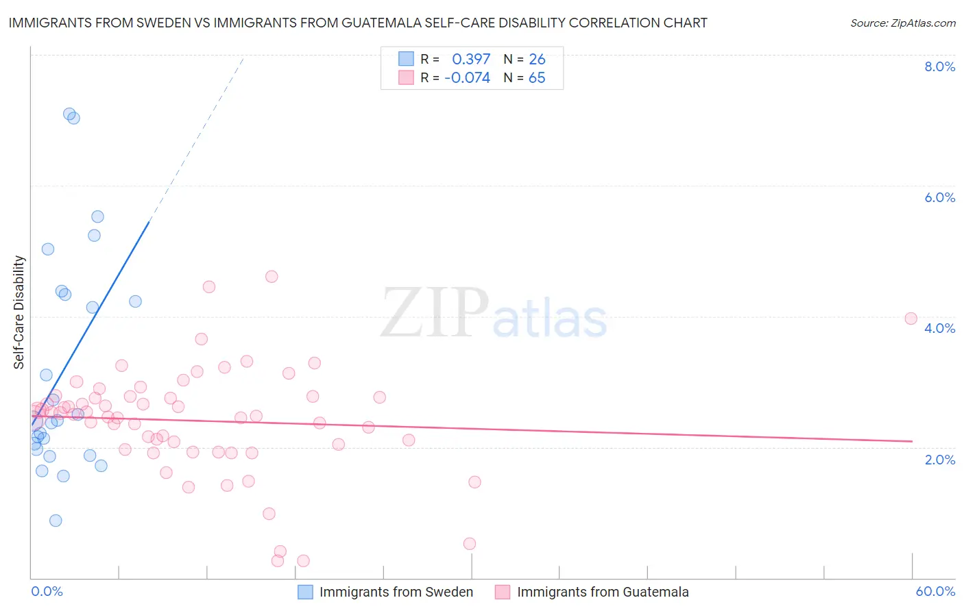 Immigrants from Sweden vs Immigrants from Guatemala Self-Care Disability