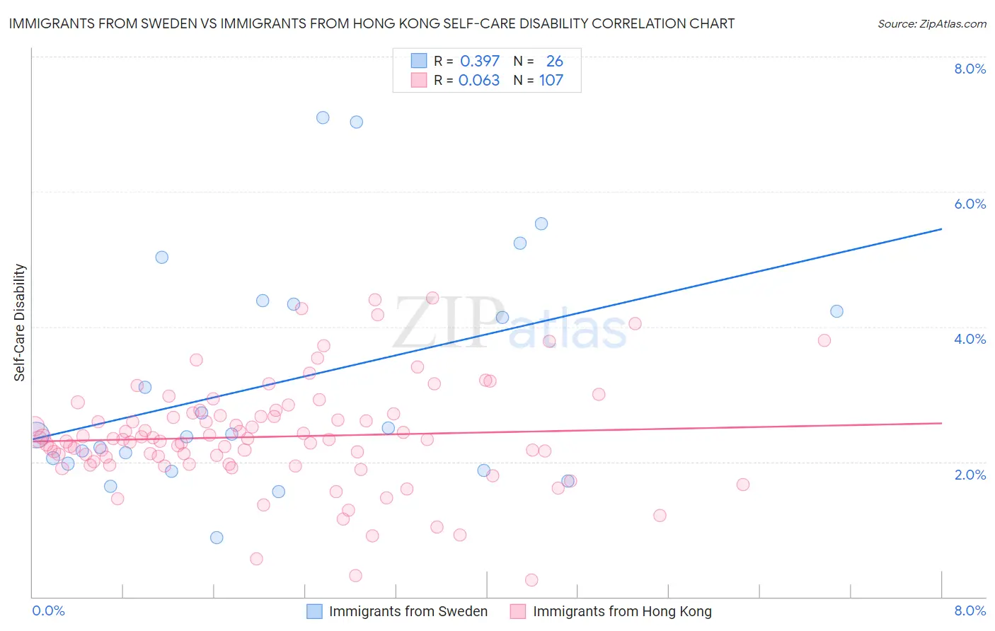 Immigrants from Sweden vs Immigrants from Hong Kong Self-Care Disability