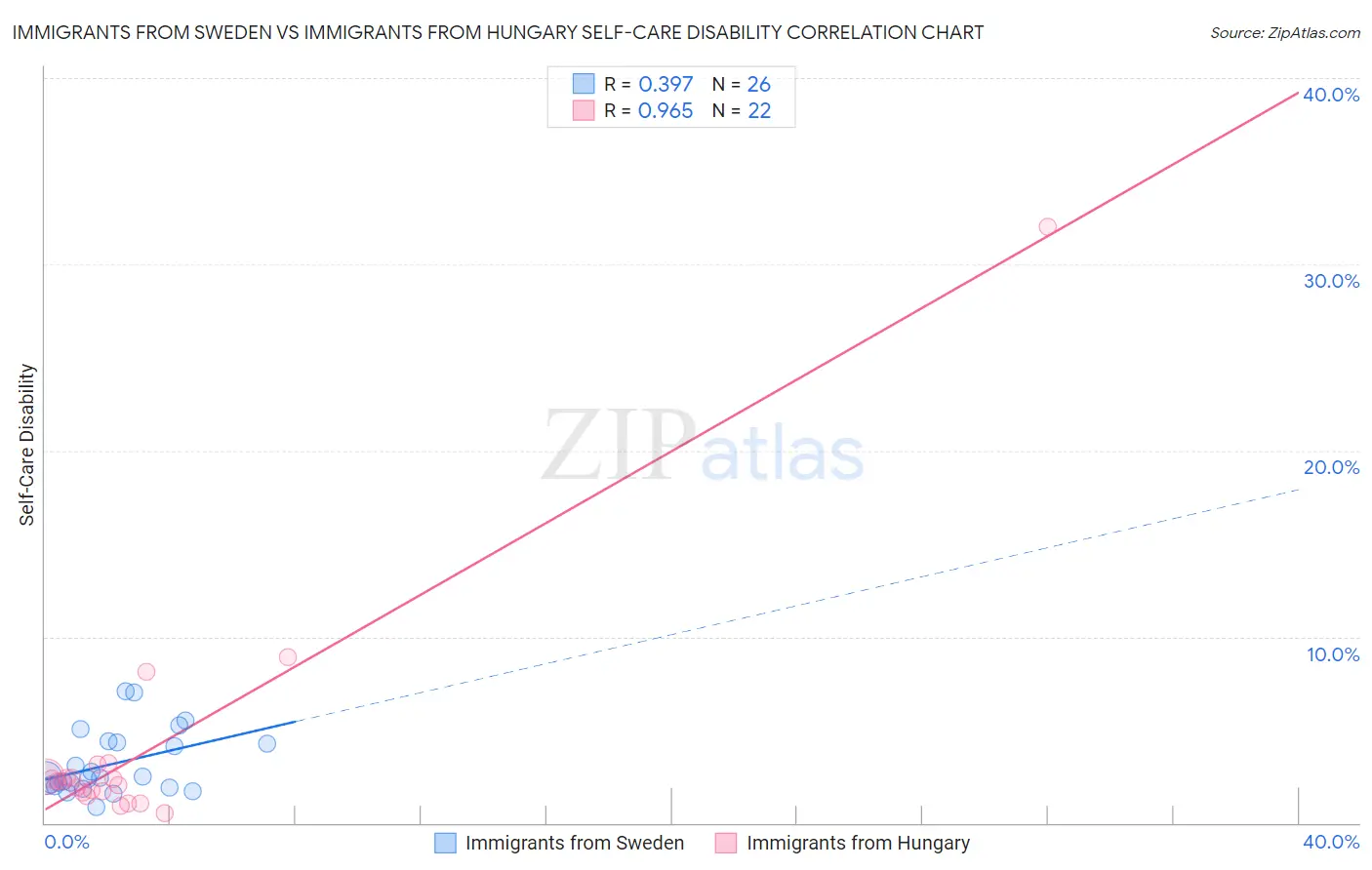 Immigrants from Sweden vs Immigrants from Hungary Self-Care Disability