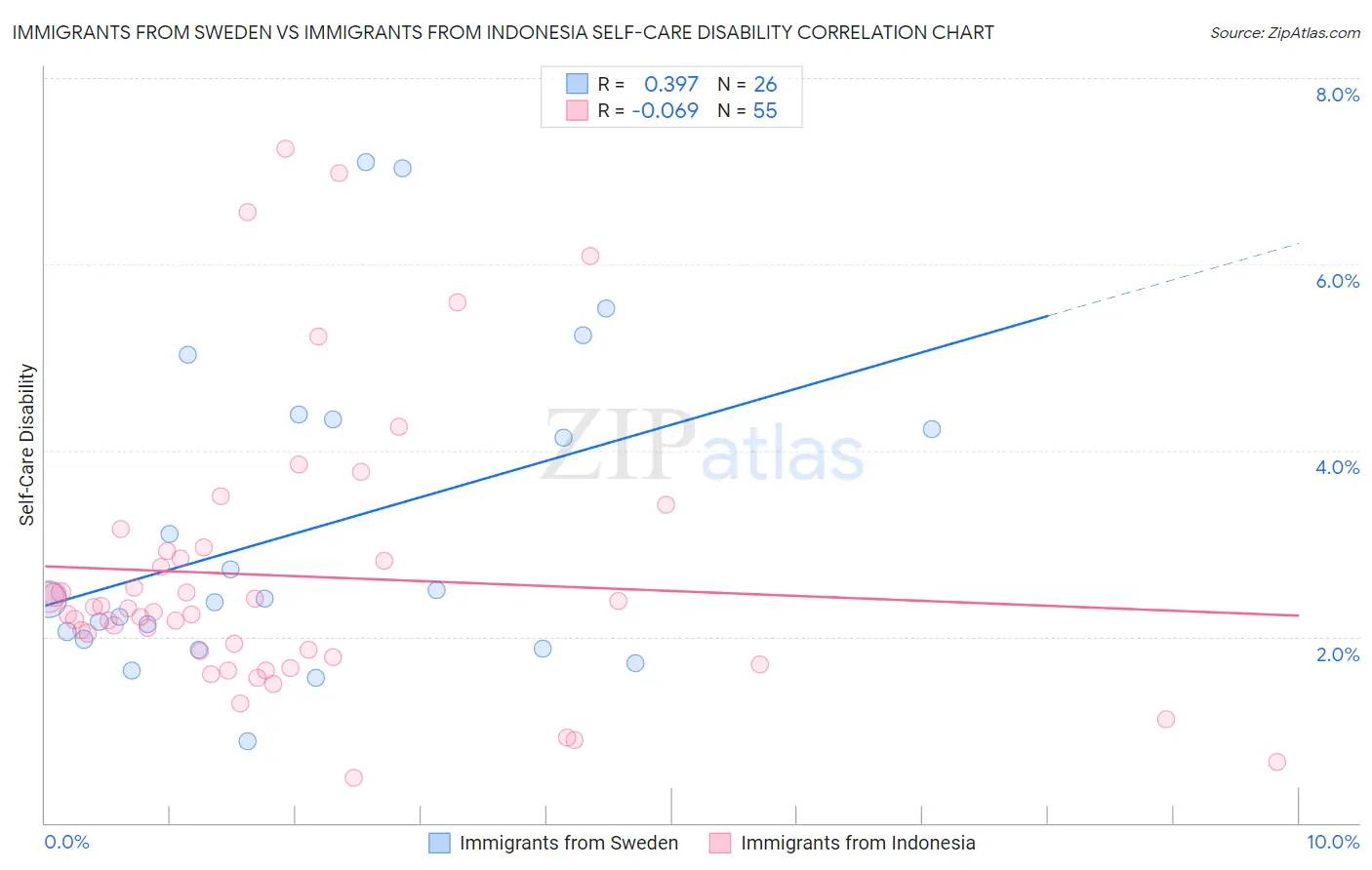 Immigrants from Sweden vs Immigrants from Indonesia Self-Care Disability