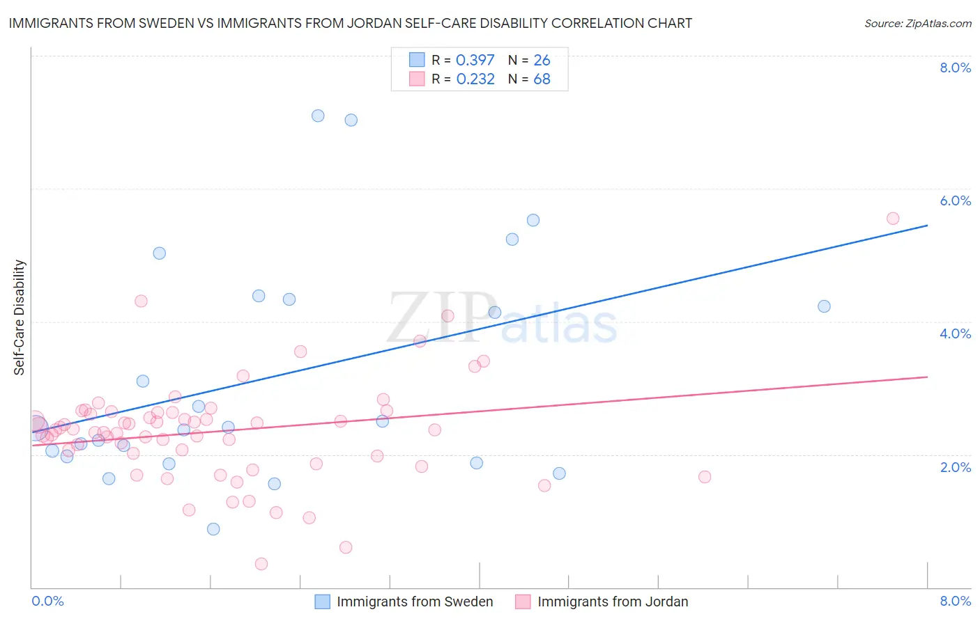 Immigrants from Sweden vs Immigrants from Jordan Self-Care Disability