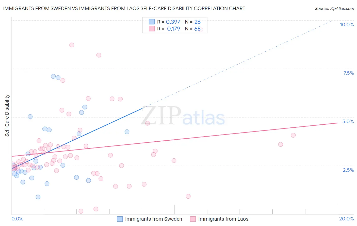 Immigrants from Sweden vs Immigrants from Laos Self-Care Disability