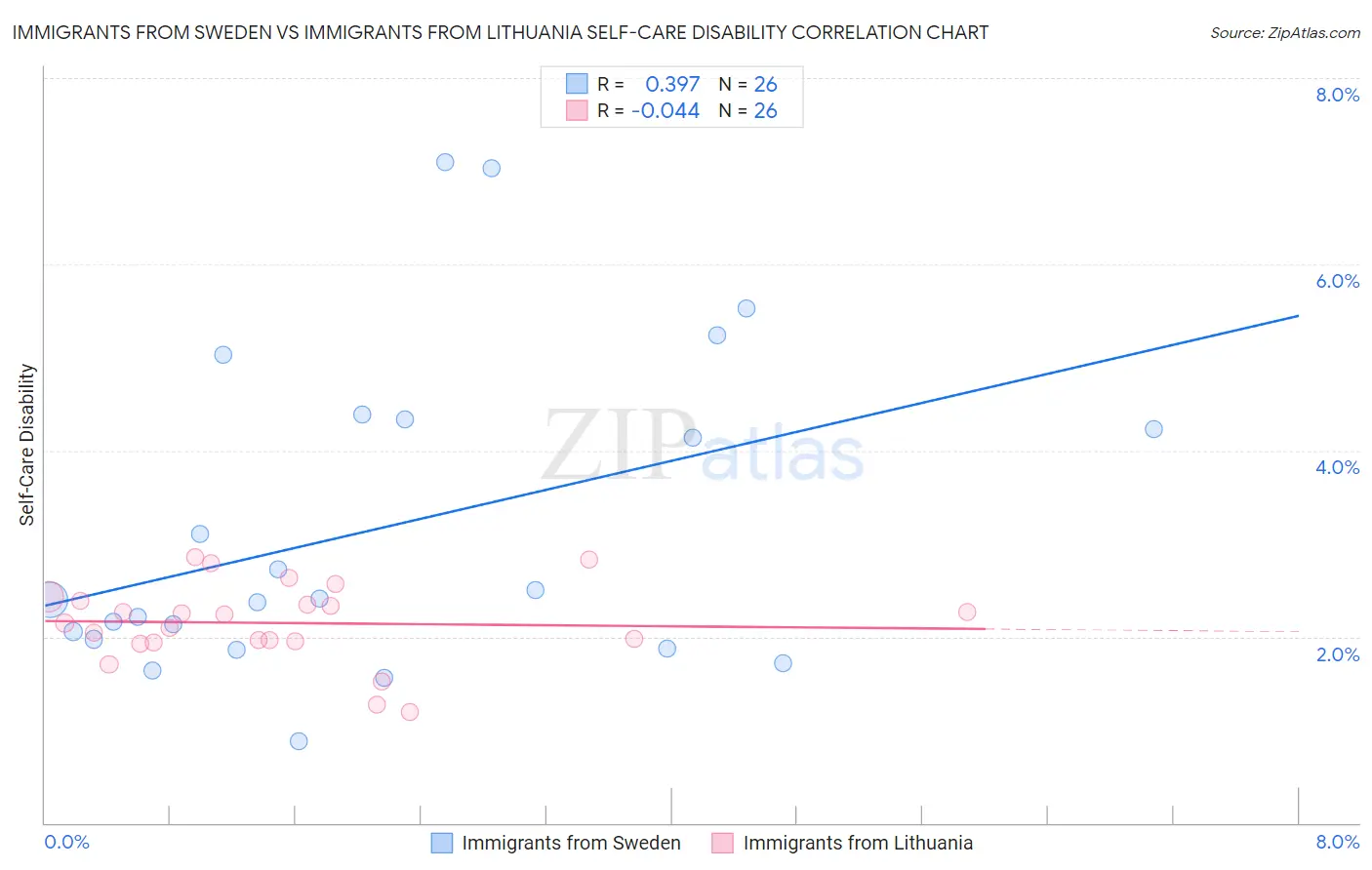 Immigrants from Sweden vs Immigrants from Lithuania Self-Care Disability