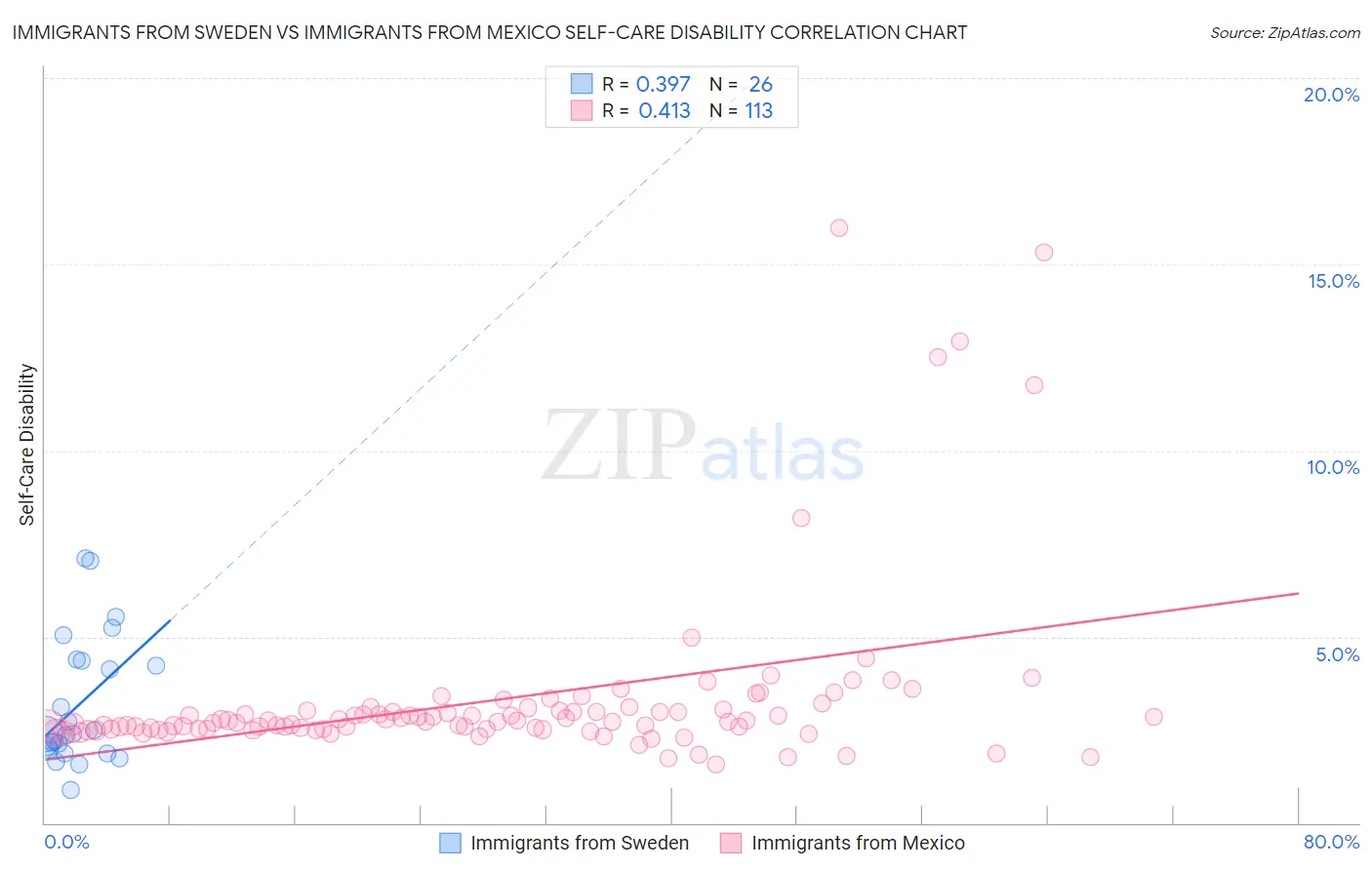 Immigrants from Sweden vs Immigrants from Mexico Self-Care Disability