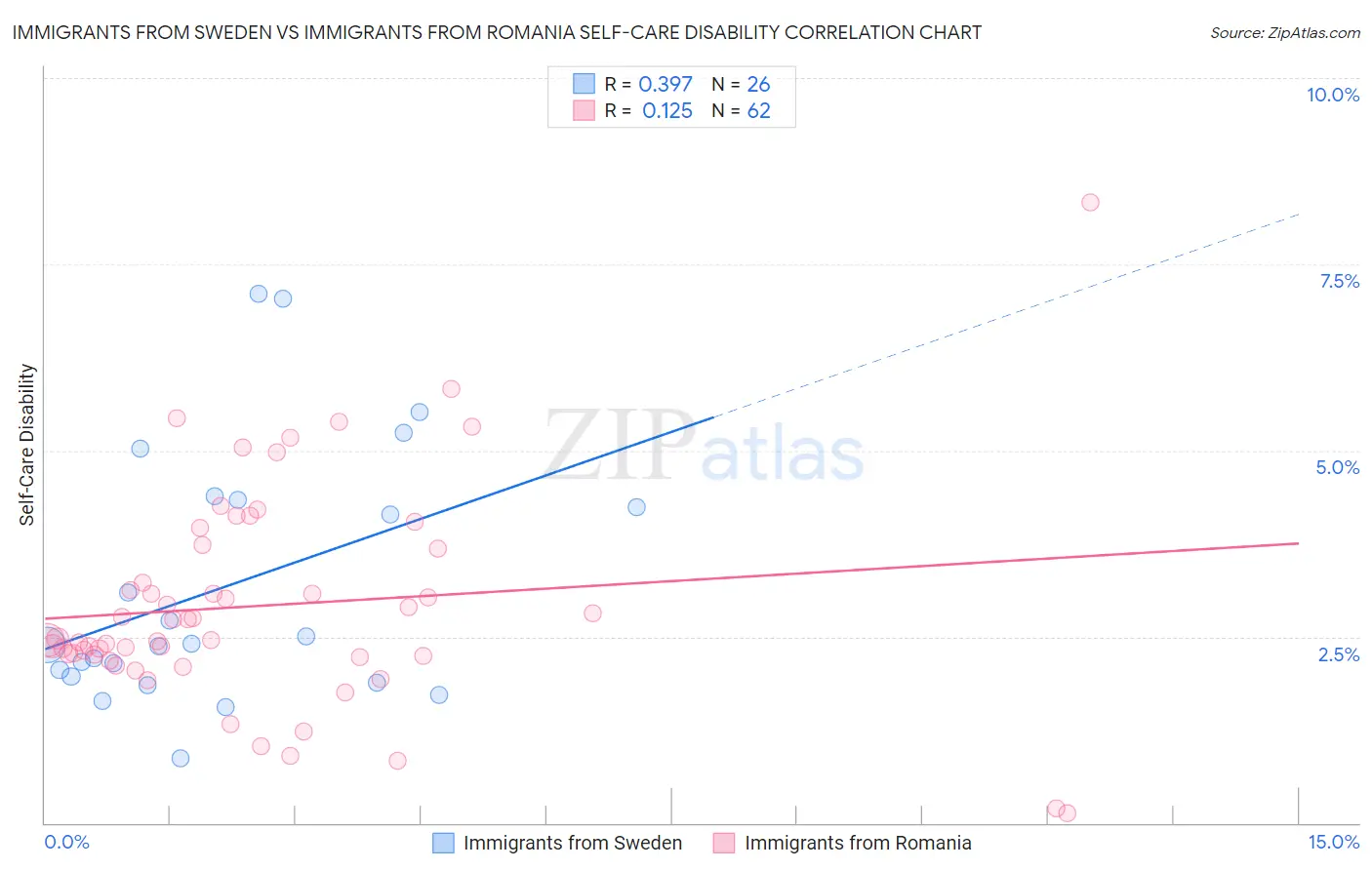 Immigrants from Sweden vs Immigrants from Romania Self-Care Disability