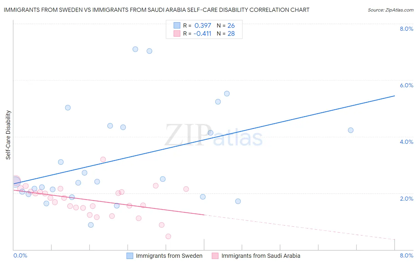 Immigrants from Sweden vs Immigrants from Saudi Arabia Self-Care Disability