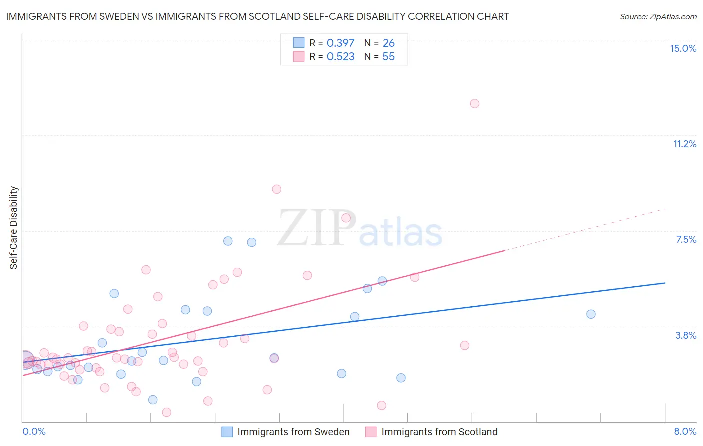 Immigrants from Sweden vs Immigrants from Scotland Self-Care Disability