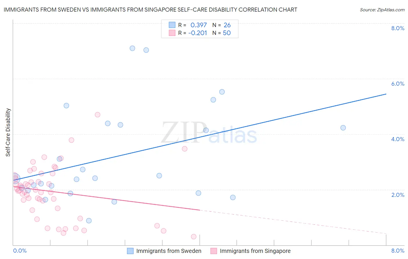 Immigrants from Sweden vs Immigrants from Singapore Self-Care Disability