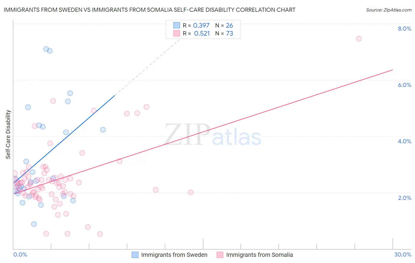 Immigrants from Sweden vs Immigrants from Somalia Self-Care Disability