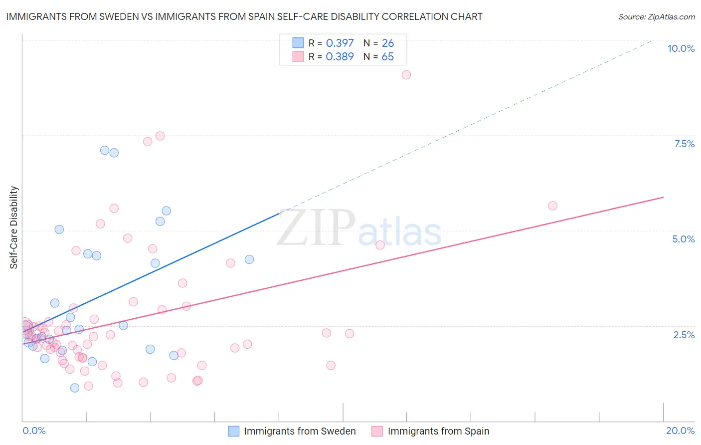 Immigrants from Sweden vs Immigrants from Spain Self-Care Disability