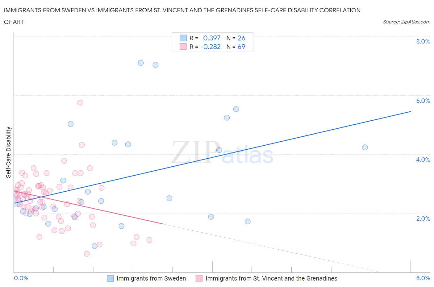 Immigrants from Sweden vs Immigrants from St. Vincent and the Grenadines Self-Care Disability